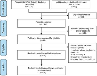 Multivessel vs. Culprit Vessel-Only Percutaneous Coronary Intervention for ST-Segment Elevation Myocardial Infarction in Patients With Cardiogenic Shock: An Updated Systematic Review and Meta-Analysis